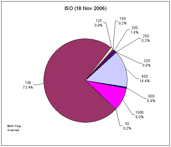 ISO 18 November 2006
